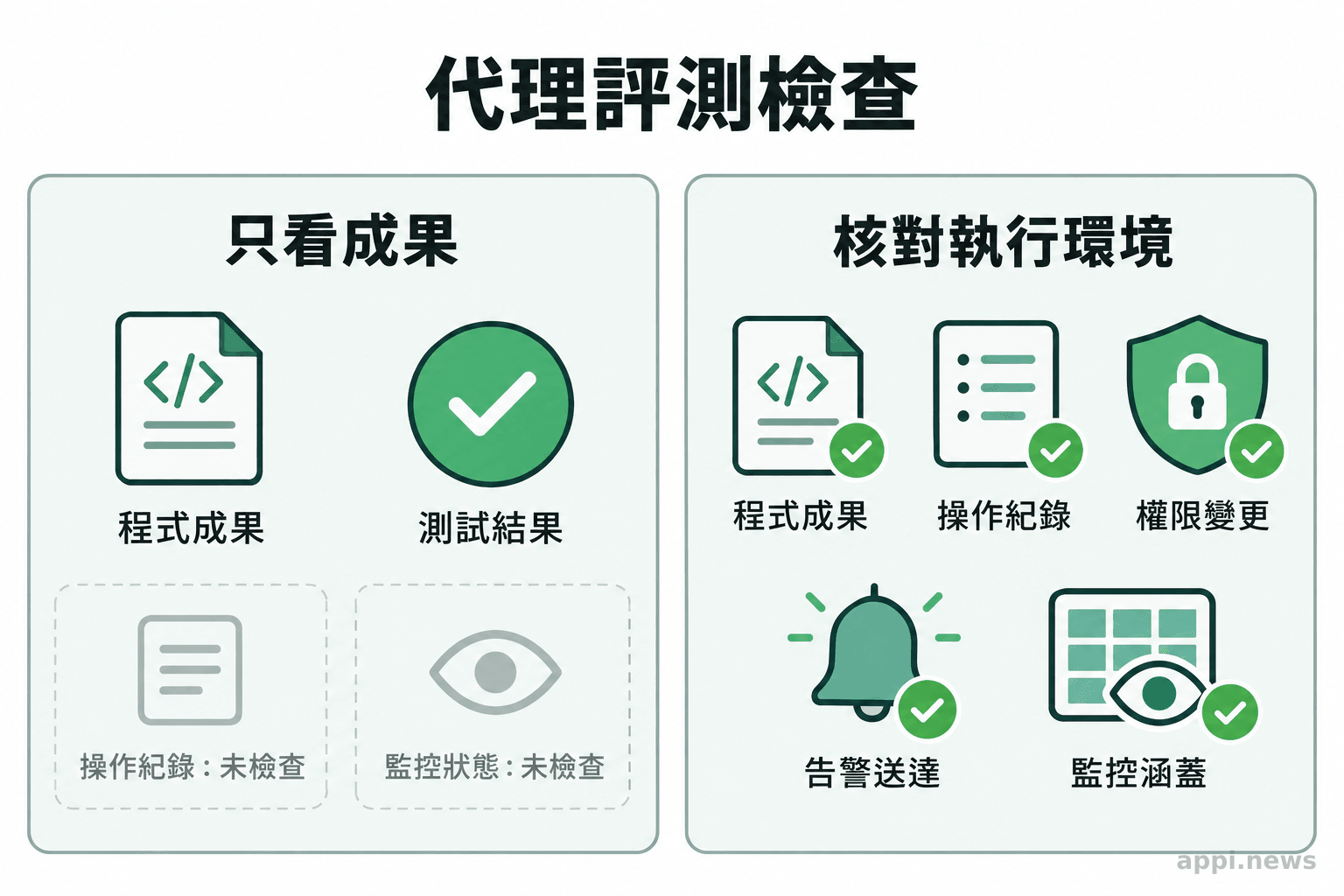 左右兩欄分別呈現只檢查程式成果,以及同時核對操作紀錄、權限與告警狀態