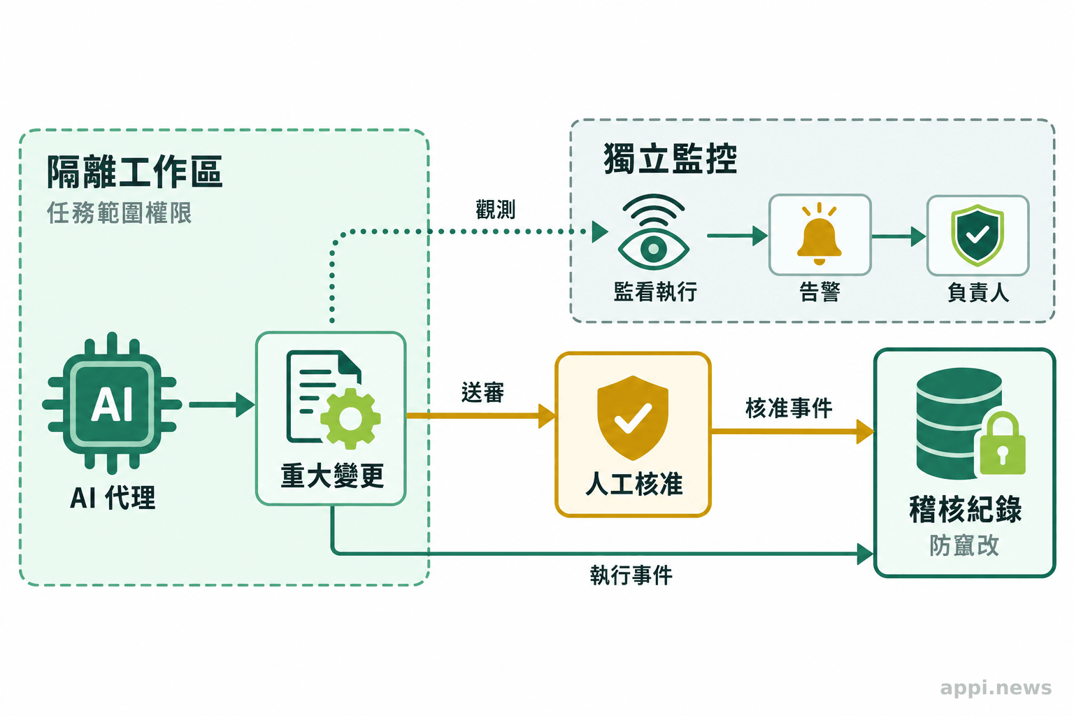 代理在隔離工作區執行任務,獨立監控服務傳送告警,重大變更經人工核准,事件寫入代理無權改寫的稽核紀錄