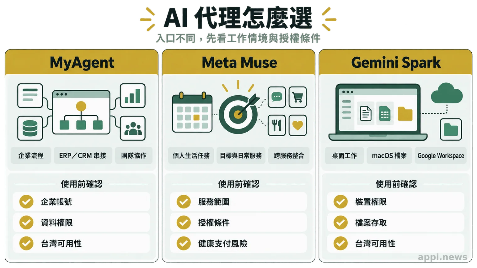 三欄比較圖分別呈現 MyAgent 的企業流程、Meta Muse 的個人任務，以及 Gemini Spark 的桌面與 Google Workspace 工作情境