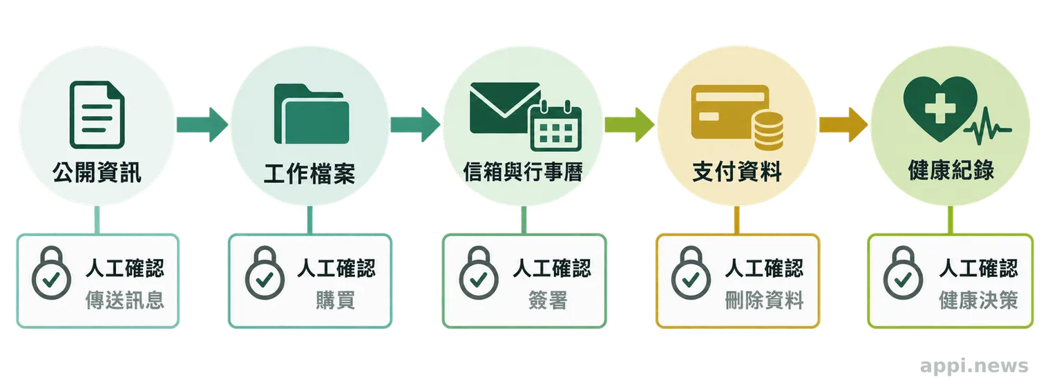 資料風險由一般公開資訊逐步提升至工作檔案、信箱行事曆、支付資料與健康紀錄,右側設有人工確認關卡