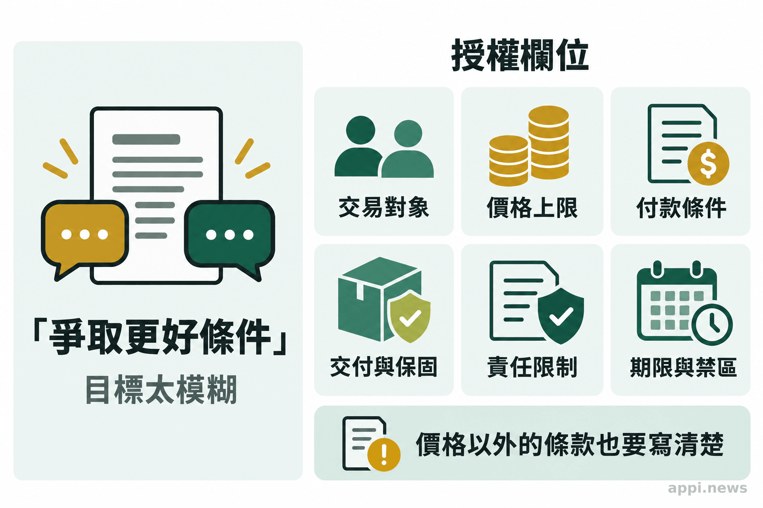 圖中左側是概括的議價目標，右側列出交易對象、價格、付款、保固、責任與期限等授權欄位。