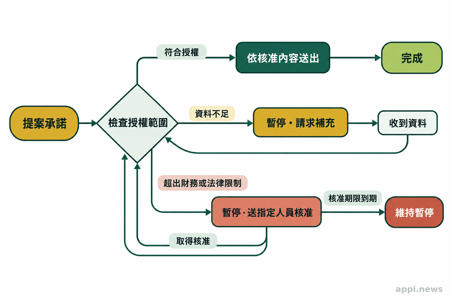 流程圖呈現代理檢查授權後，依條件進入繼續、暫停補充資料或交由指定人員核准的分支，逾時則維持暫停。