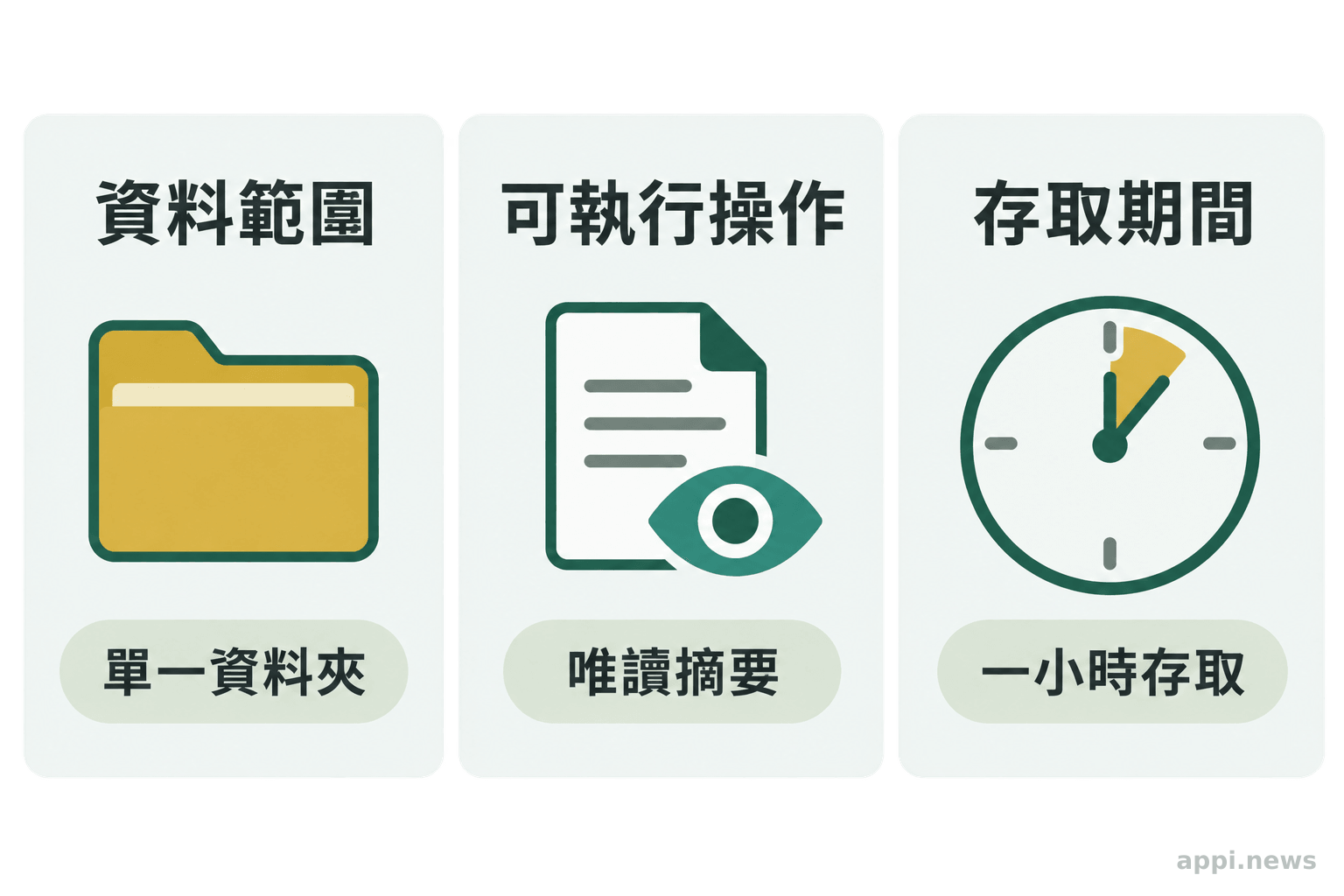 三欄並列呈現資料範圍、可執行動作與授權期間，例子分別為單一資料夾、唯讀摘要及一小時存取。