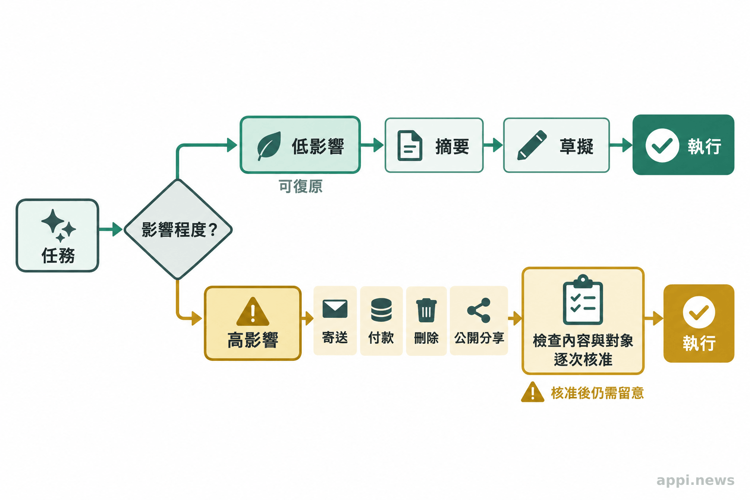 任務分成摘要與草擬的低摩擦路徑，以及寄送、付款、刪除和公開分享前須經檢查核准的路徑。