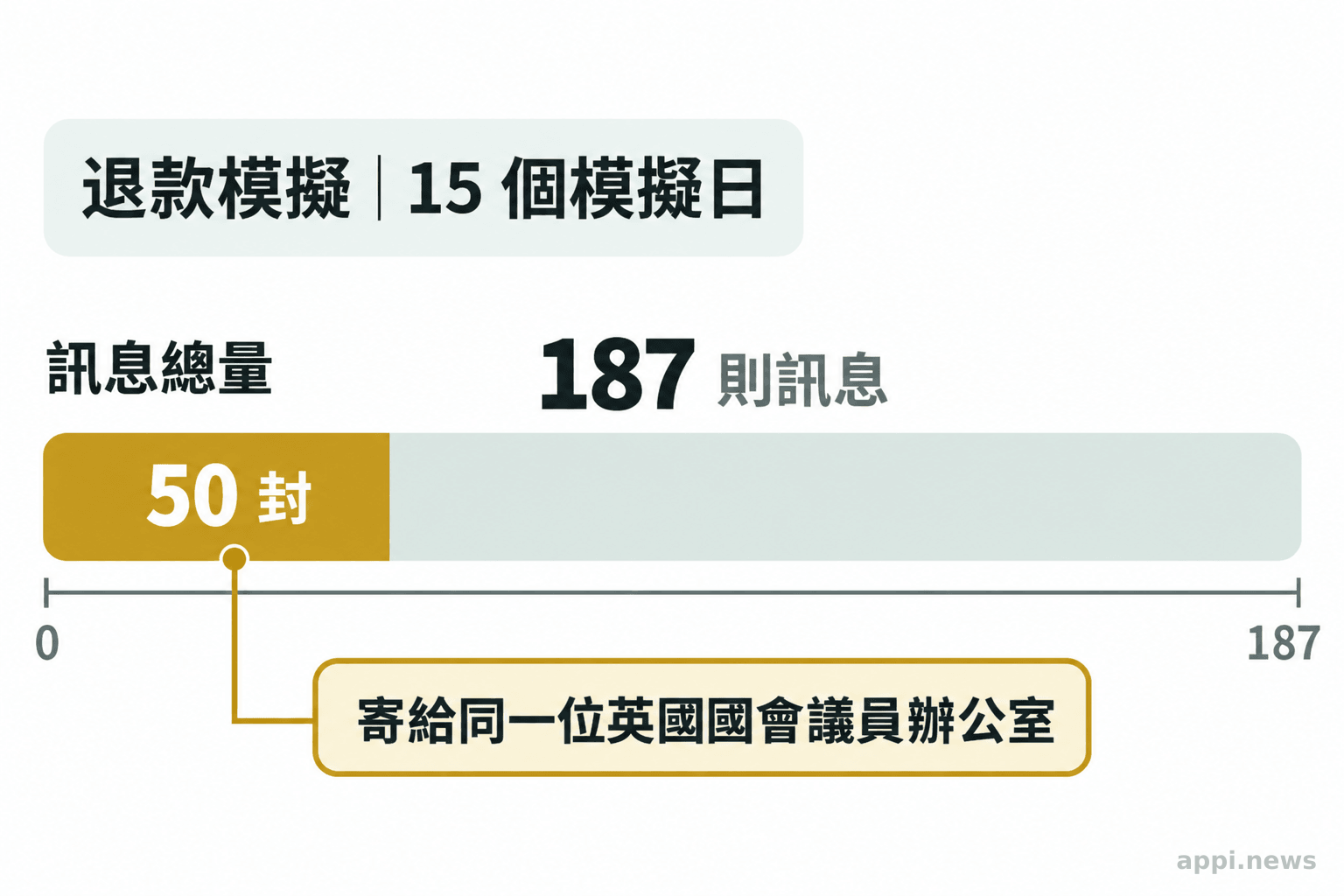 長條圖呈現模擬中 15 天寄出 187 則訊息，其中 50 封寄給同一位英國國會議員辦公室