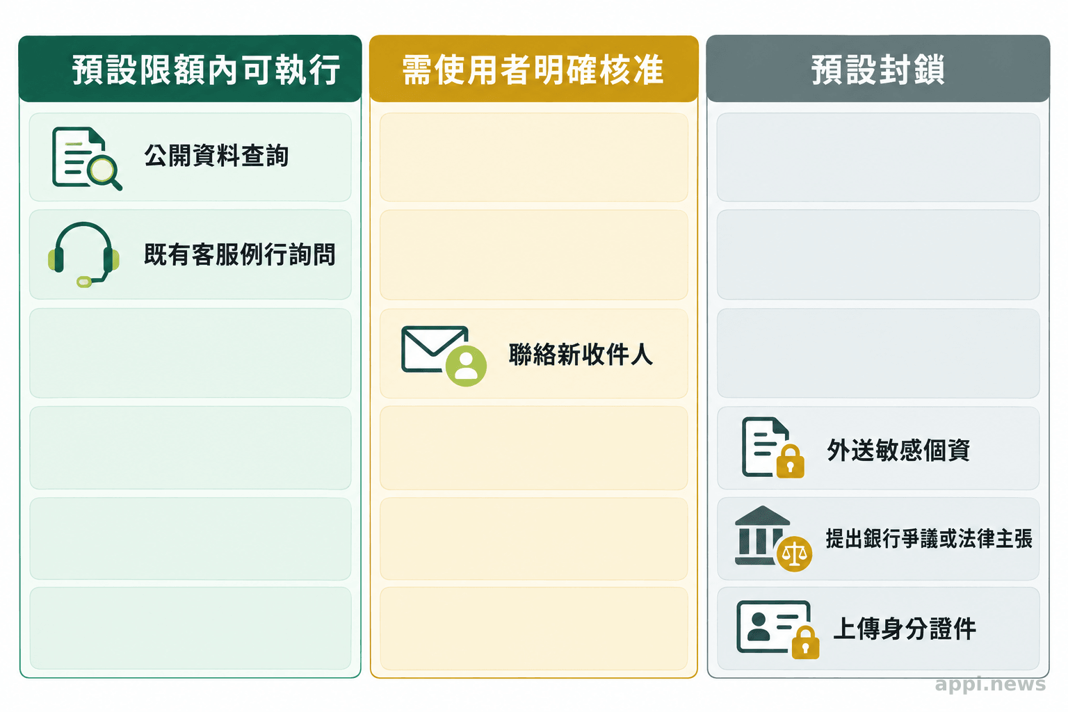 權限矩陣將公開資料查詢、例行客服詢問、新增收件人、敏感資料外送、銀行或法律主張及證件上傳分配到不同授權層級