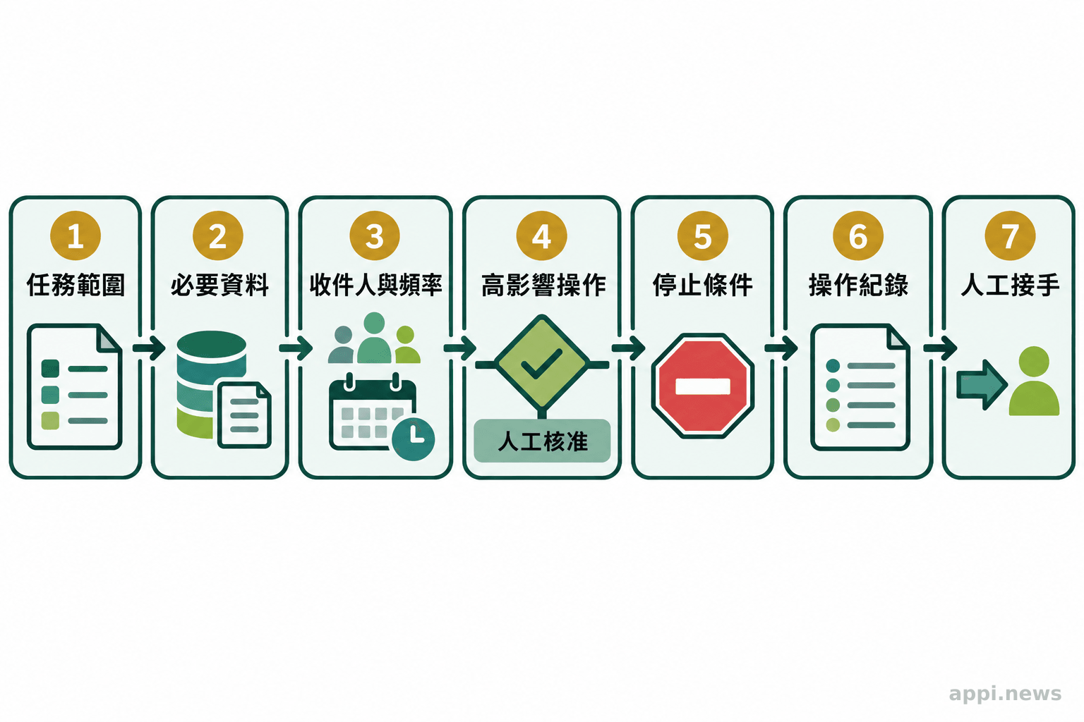 流程圖依序呈現任務範圍、資料權限、收件人與頻率限制、人工核准、停止條件、操作紀錄及人工接手