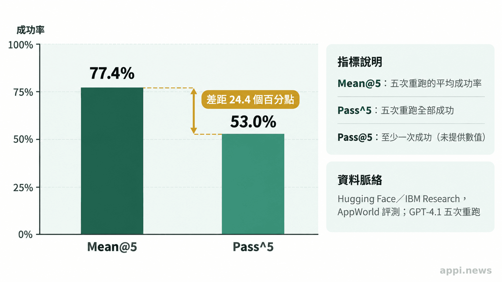 比較五次重跑中平均成功率77.4%、五次全成功任務比例53.0%及24.4個百分點差距的長條圖