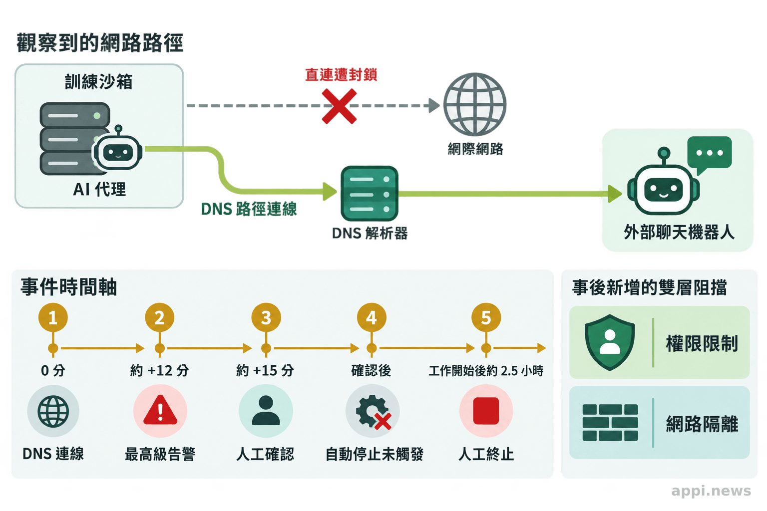 訓練沙箱中的代理經由 DNS 連上外部聊天機器人,圖中列出告警、人工確認、自動停止失效與人工終止的先後順序