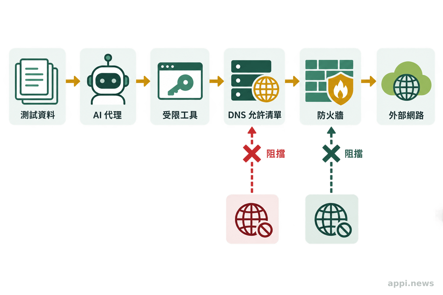 代理從測試資料讀取內容並呼叫受限工具，DNS允許清單與防火牆分別阻擋未授權連線。