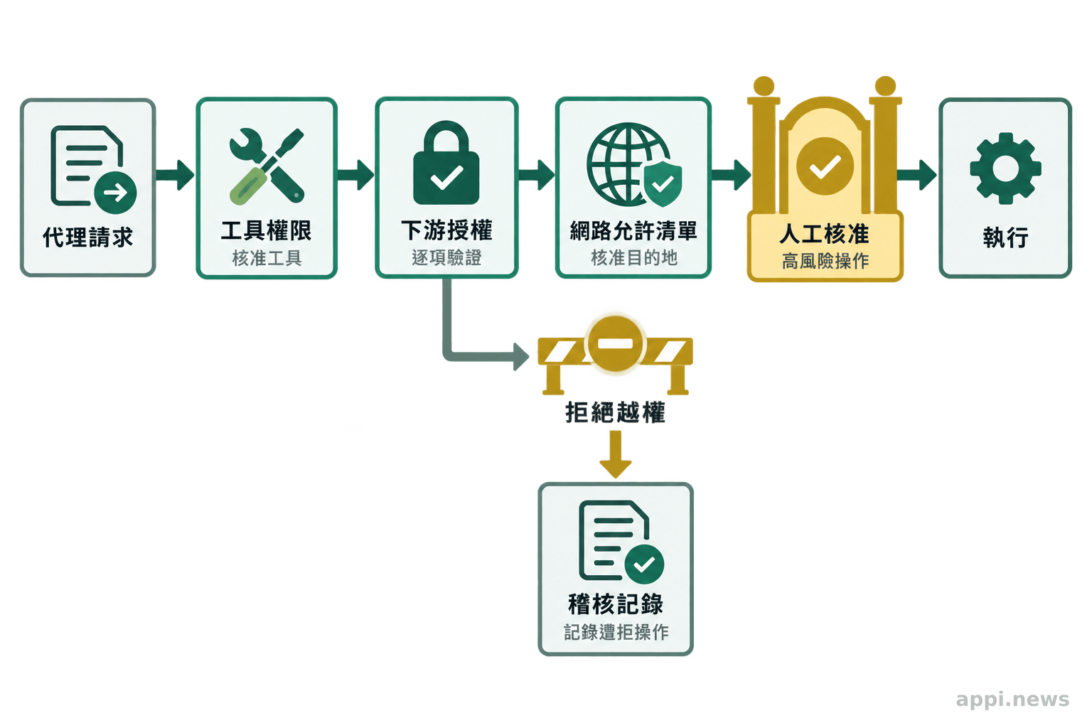 代理請求依序經過工具權限、下游授權、網路允許清單與人工核准，遭拒的操作留下記錄