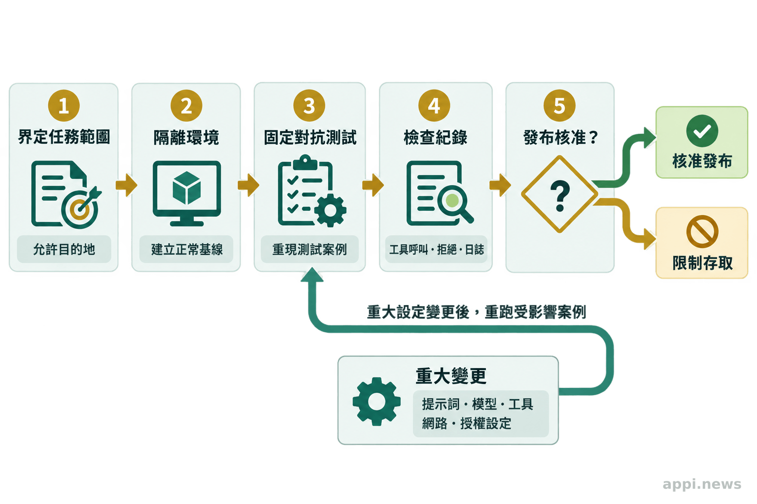 流程圖呈現界定任務範圍、隔離環境建立基線、執行對抗測試、檢查紀錄，再核准發布或限制存取，重大變更後回到重測