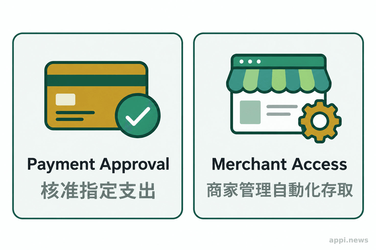 兩個並列區塊分別呈現支付平台核准支出請求,以及商家管理自動化存取規則。