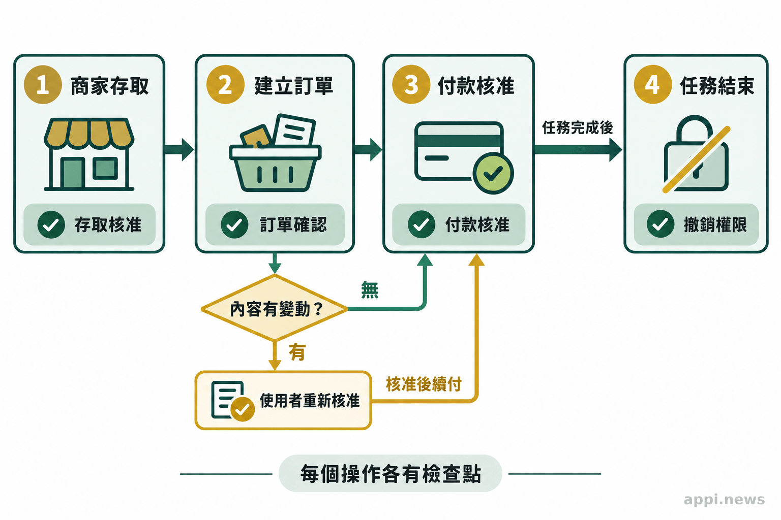 流程圖由商家存取、建立訂單、付款核准延伸至撤銷權限，訂單內容改變時另設回到使用者重新核准的分支。