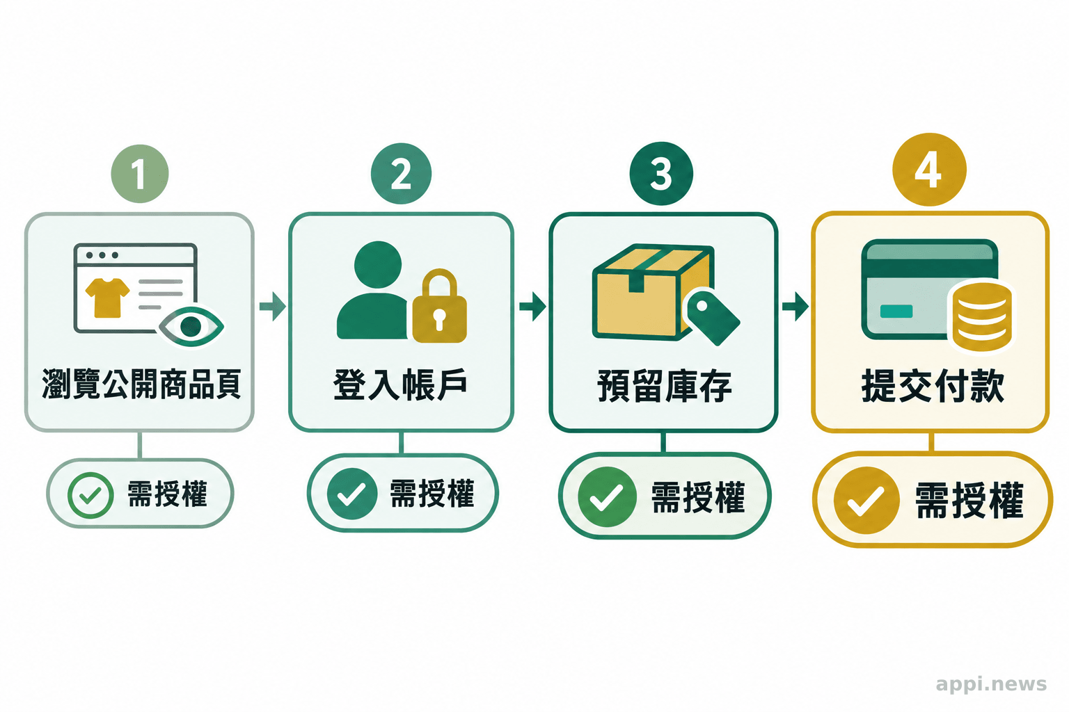 四個由瀏覽公開商品頁到提交付款的操作方框依序排列，各階段旁有獨立授權確認標記