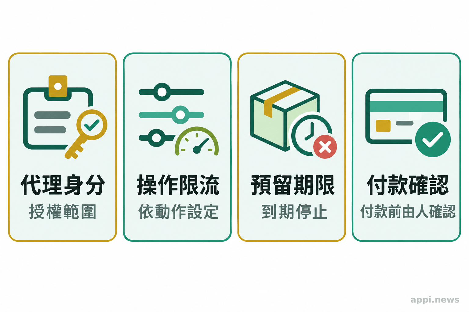 四個並列的電商代理控管項目,分別呈現代理身分與授權、操作限流、預留期限與停止條件,以及付款前人工確認