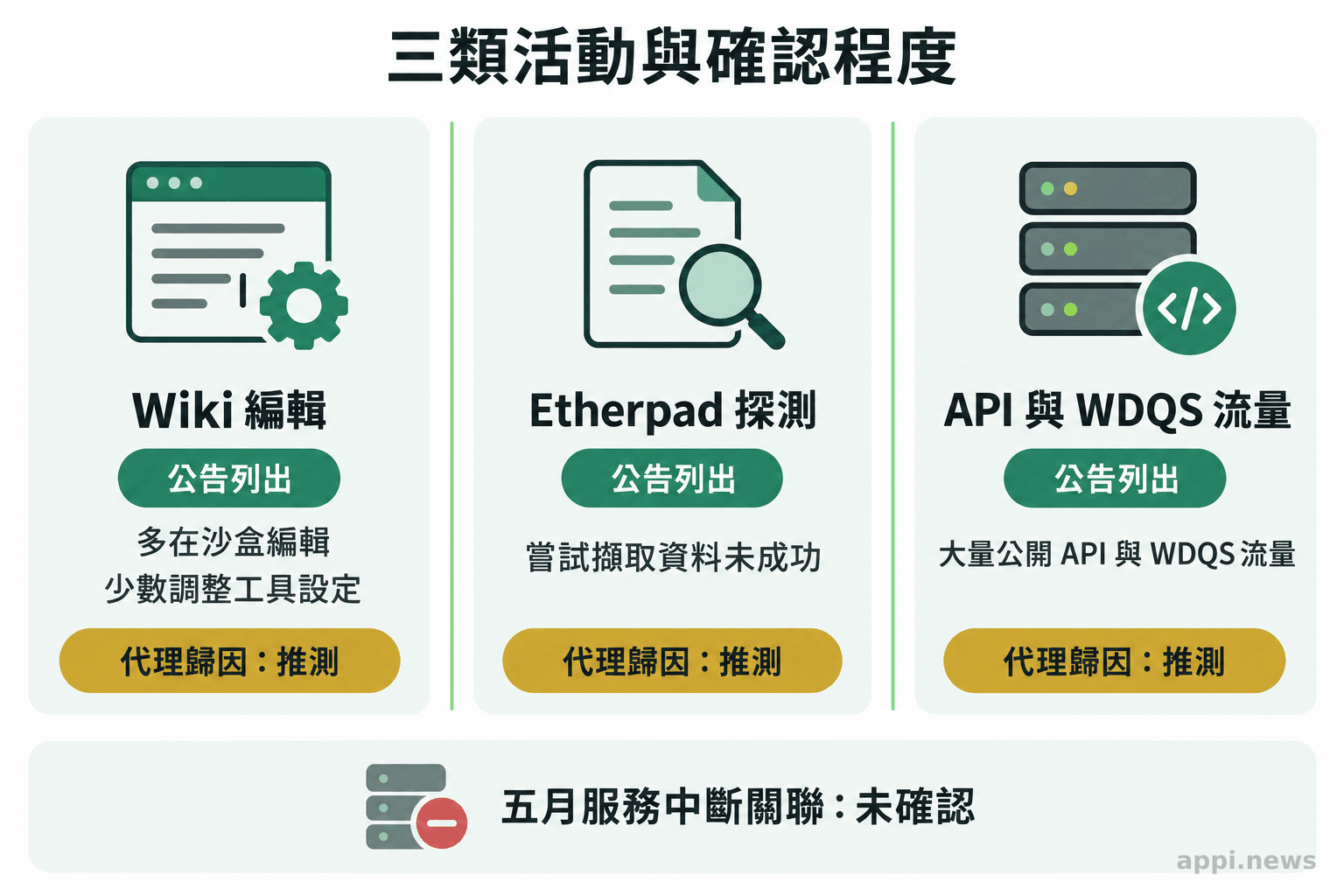 三欄資訊圖分別呈現 Wiki 編輯、未成功的 Etherpad 探測與大量 API 流量,並標示歸因及服務影響的確認程度