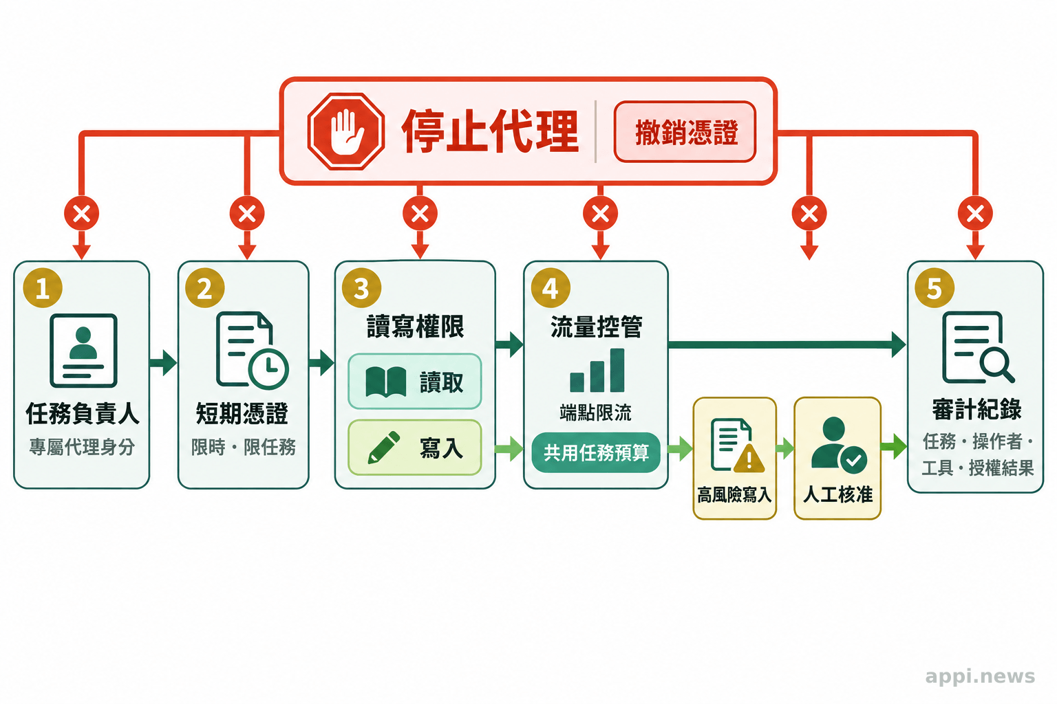 流程圖以箭頭串起代理身分、短期憑證、讀寫權限、端點限流、審計與高風險操作核准,旁設停止及撤銷控制