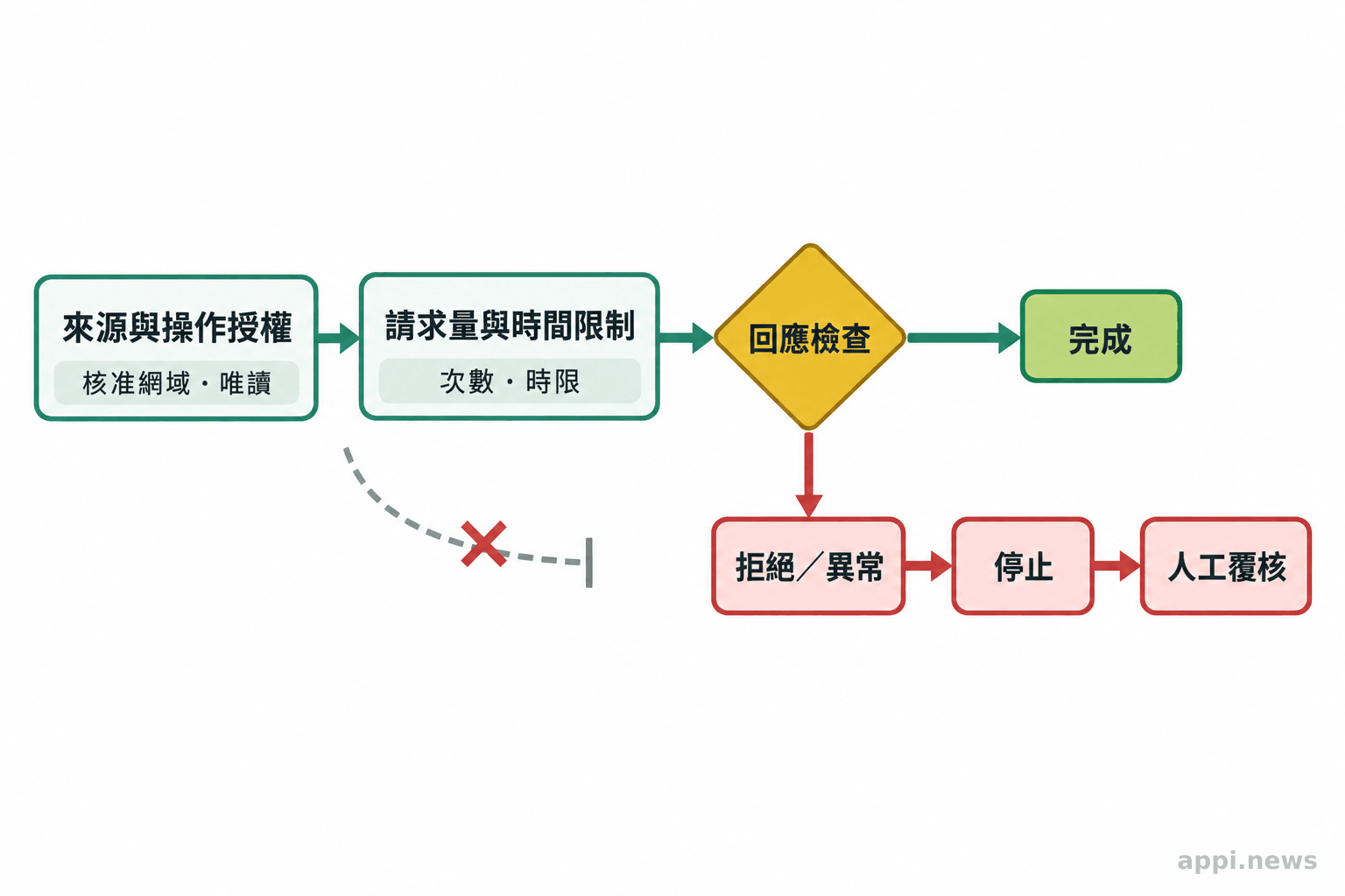 代理請求依序經過來源與操作授權、請求量和時間限制檢查，拒絕或異常時轉入停止與人工覆核