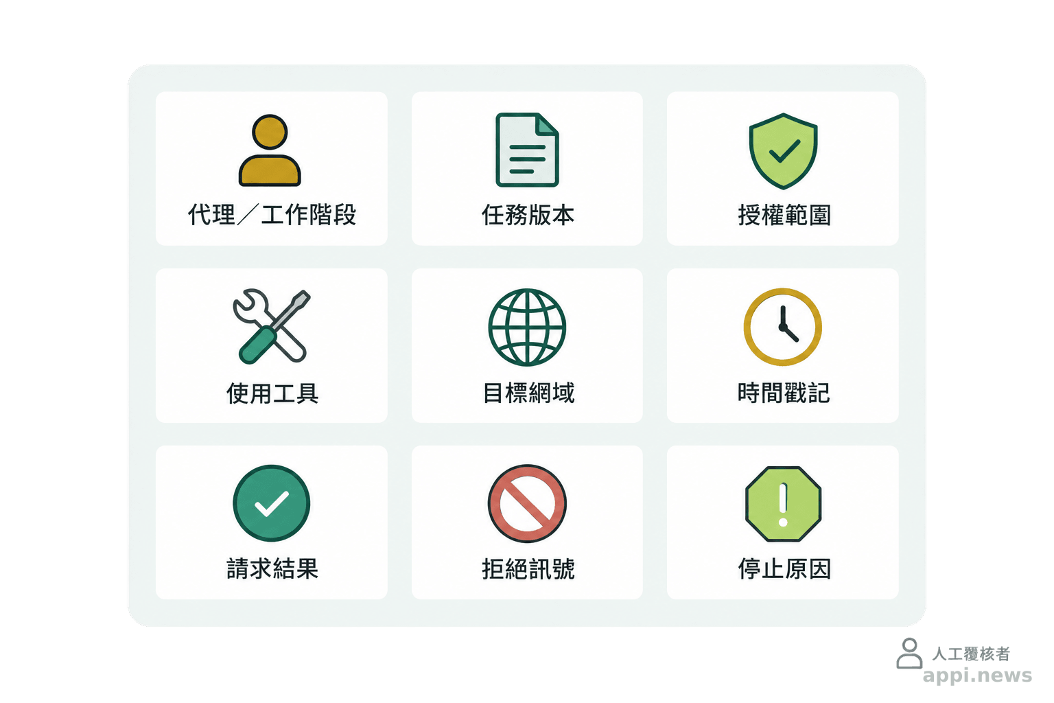 稽核紀錄卡片列出代理或工作階段、任務版本、授權範圍、工具、目標網域、時間、請求結果、拒絕訊號與停止原因