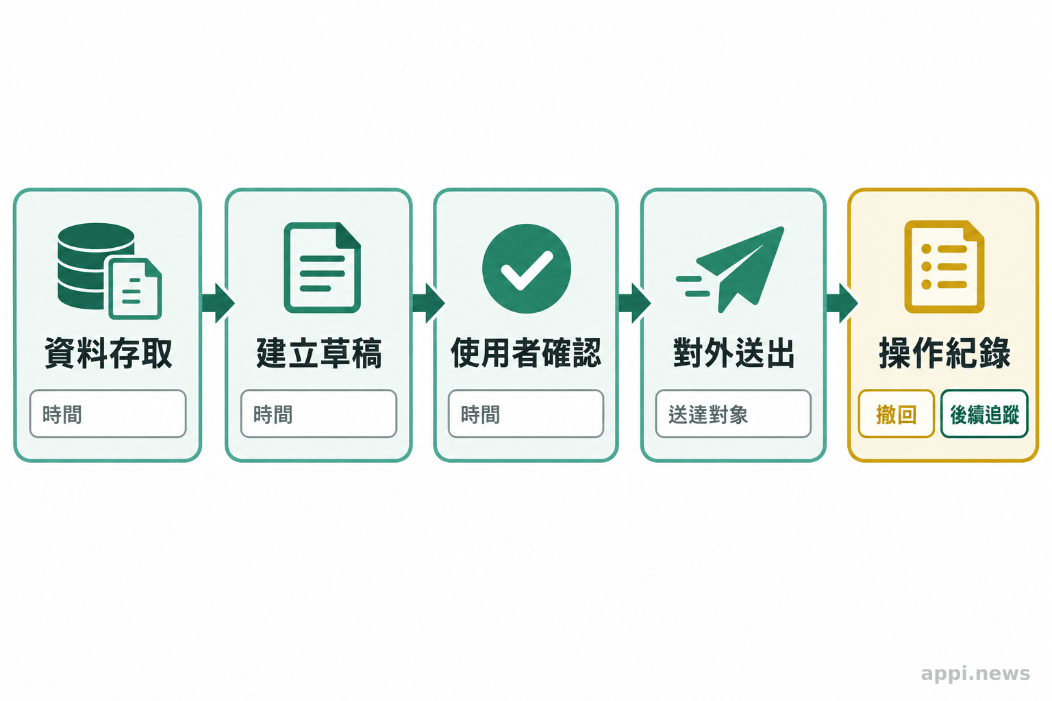 一條由左至右的操作紀錄流程,依序呈現資料存取、建立草稿、使用者確認、對外送出,以及事後追蹤或撤回控制。