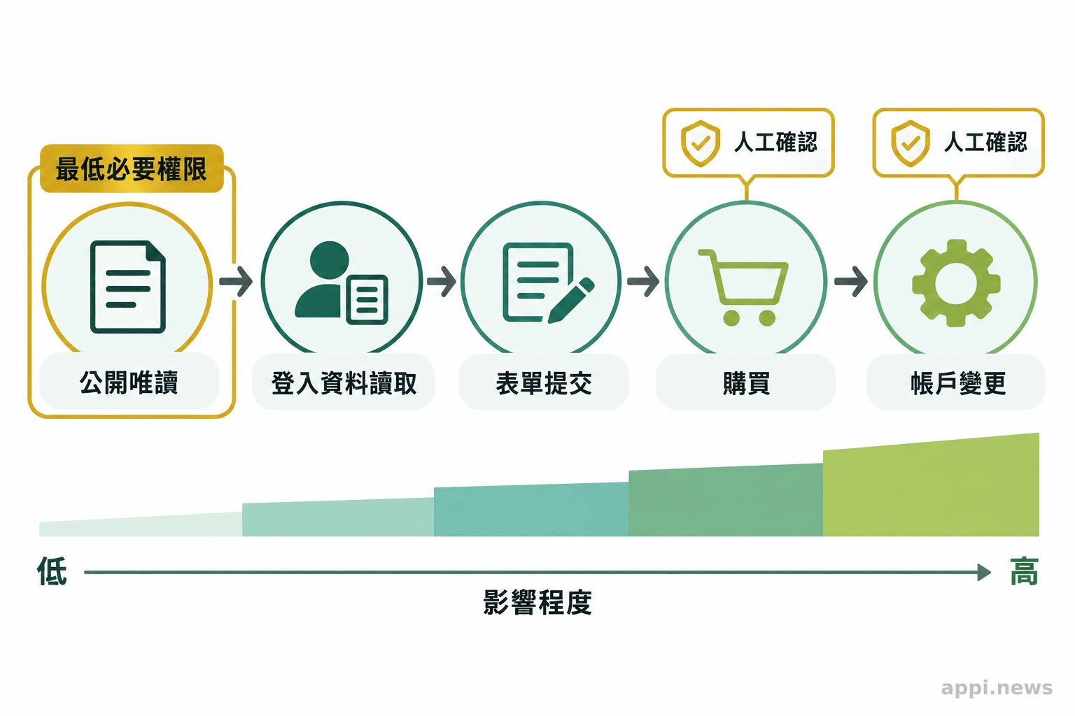 由公開唯讀瀏覽逐步升至登入資料讀取、表單提交、購買與帳戶變更的權限階梯，高影響操作旁標示人工確認
