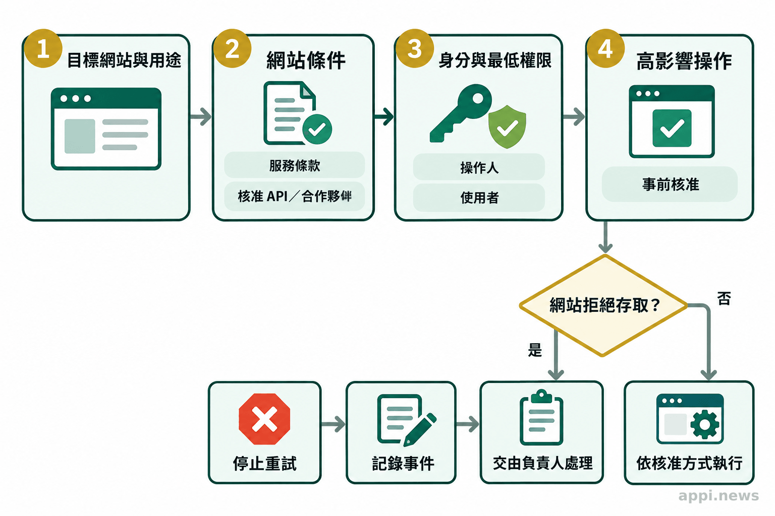 上線檢查流程依序確認目標網站與用途、網站條件、代理身分與最低權限、高影響操作核准，拒絕後停止重試並記錄升級
