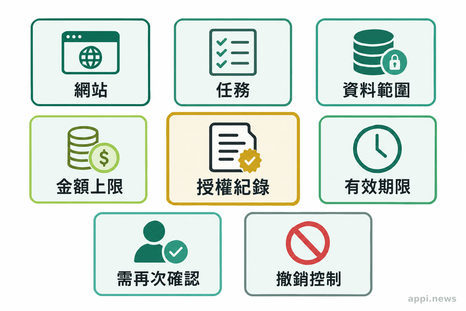 授權卡片列出可操作網站、任務、資料範圍、金額上限、有效期限、再次確認條件與撤銷控制。