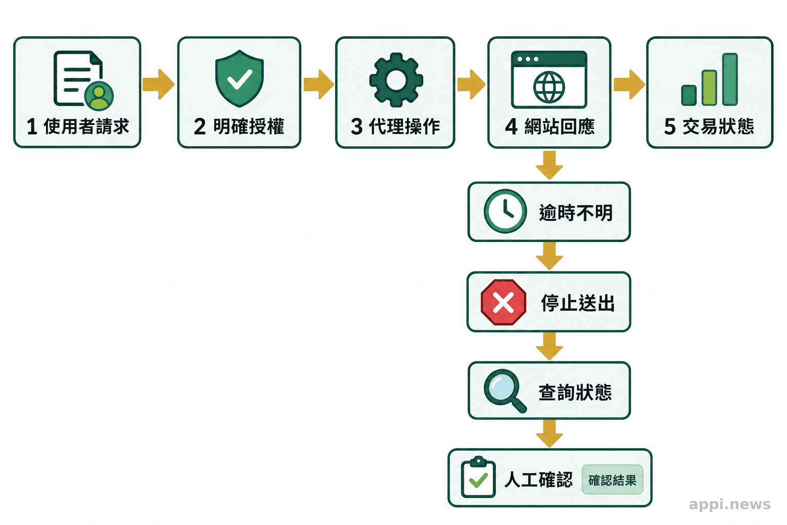流程圖依序呈現使用者請求、明確授權、代理操作、網站回應與交易狀態,逾時不明時轉交人工查證。