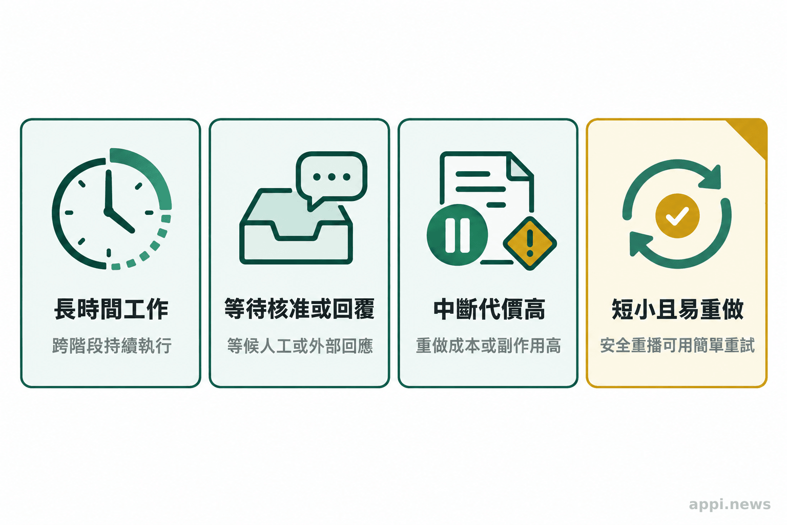 四張並列情境卡片呈現長時間工作、等待外部回覆、中斷後重做或副作用成本高,以及短時間且可安全重做的工作。