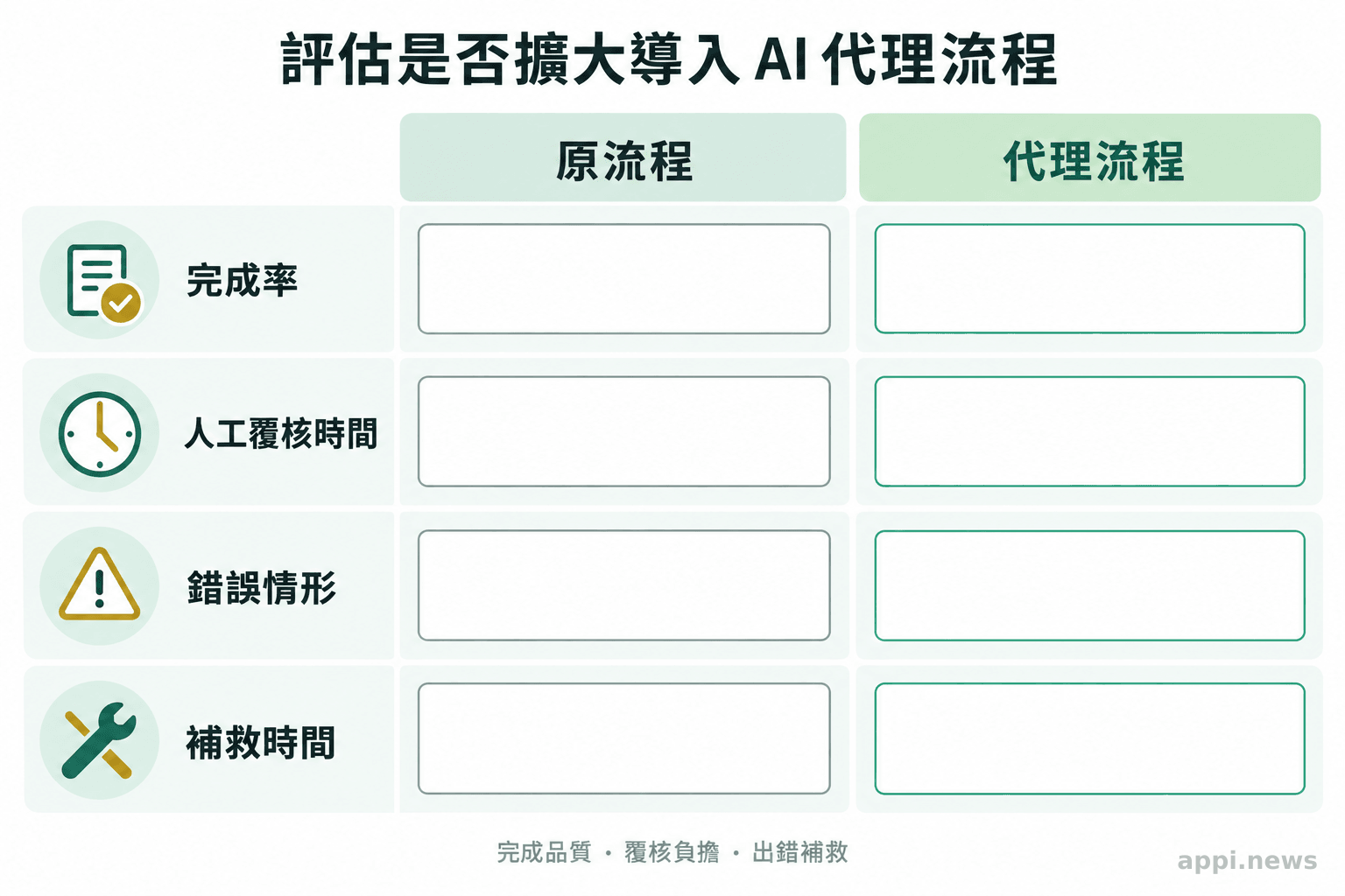 試行評估版面以原流程和代理流程為欄，列出完成率、人工覆核時間、錯誤與補救時間。