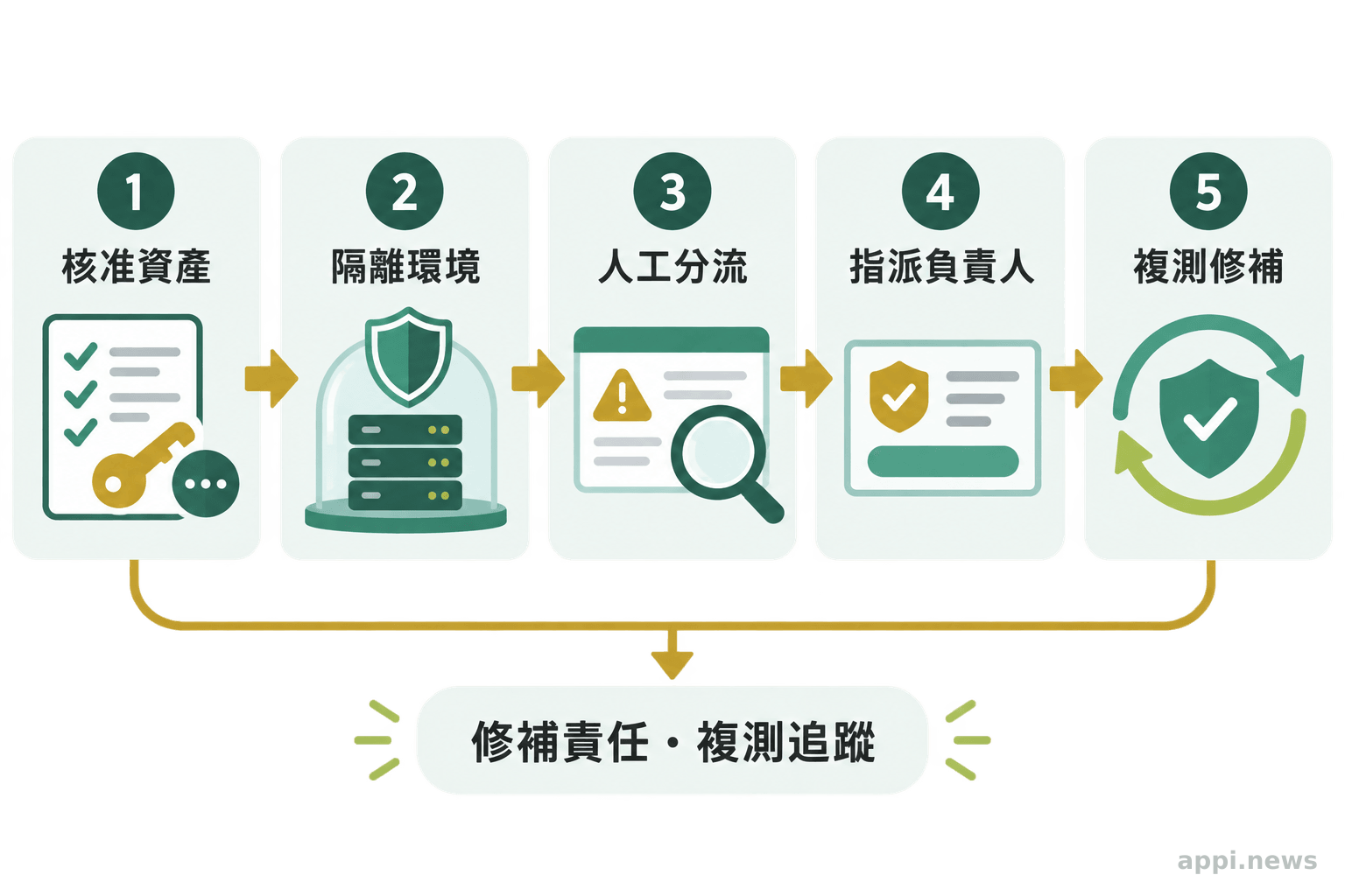 安全試行流程依序呈現核准測試資產、隔離環境、人工分流、指派修補負責人與複測
