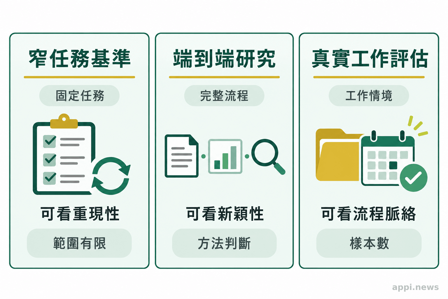 三欄並列呈現窄任務基準、端到端研究任務與真實工作評估各自能觀察的面向及限制。