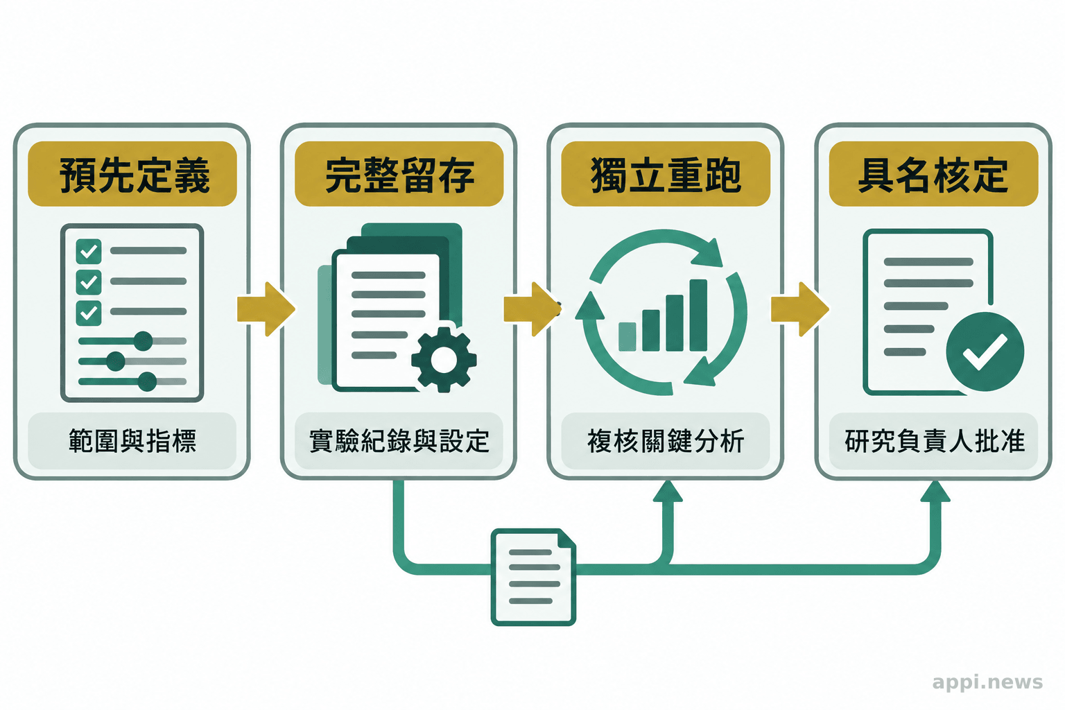 四個依序相連的查核節點,從預先訂定範圍與指標、保存每次實驗紀錄,到獨立重跑分析及具名負責人核定結論。