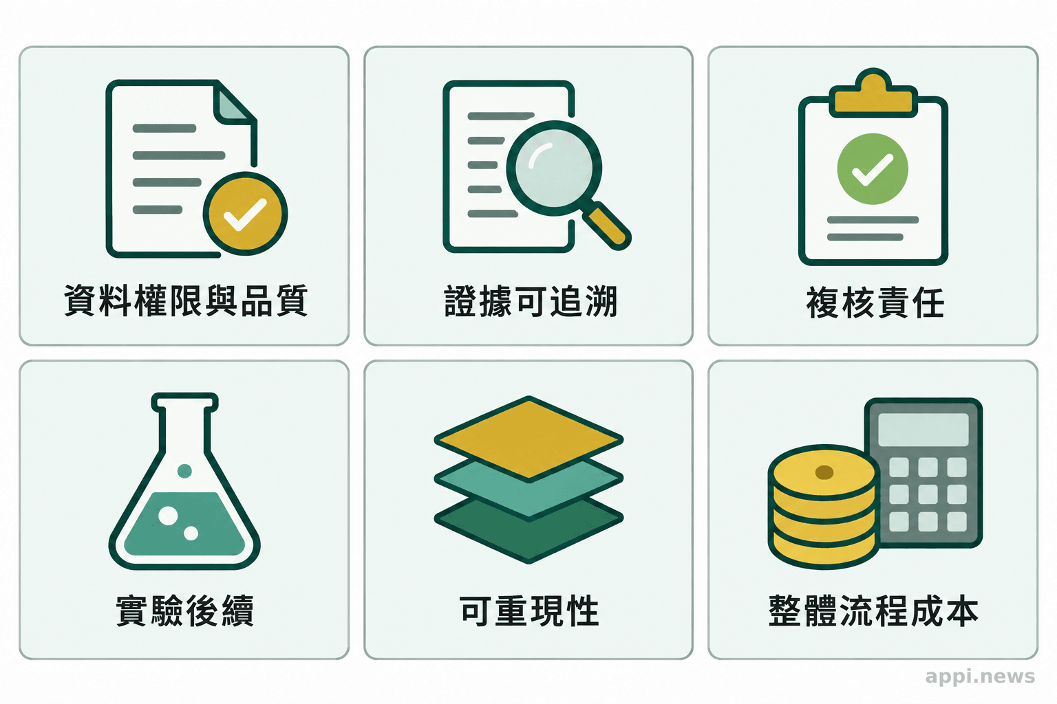 六張並列卡片列出資料權限與品質、證據追溯、複核責任、實驗後續、可重現性及總成本。