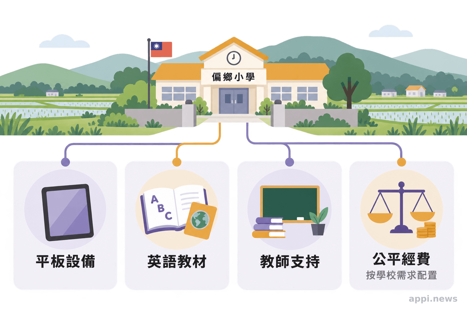 偏鄉小學周圍並列呈現平板設備、英語教材、教師支持與按需求分配經費四項資源