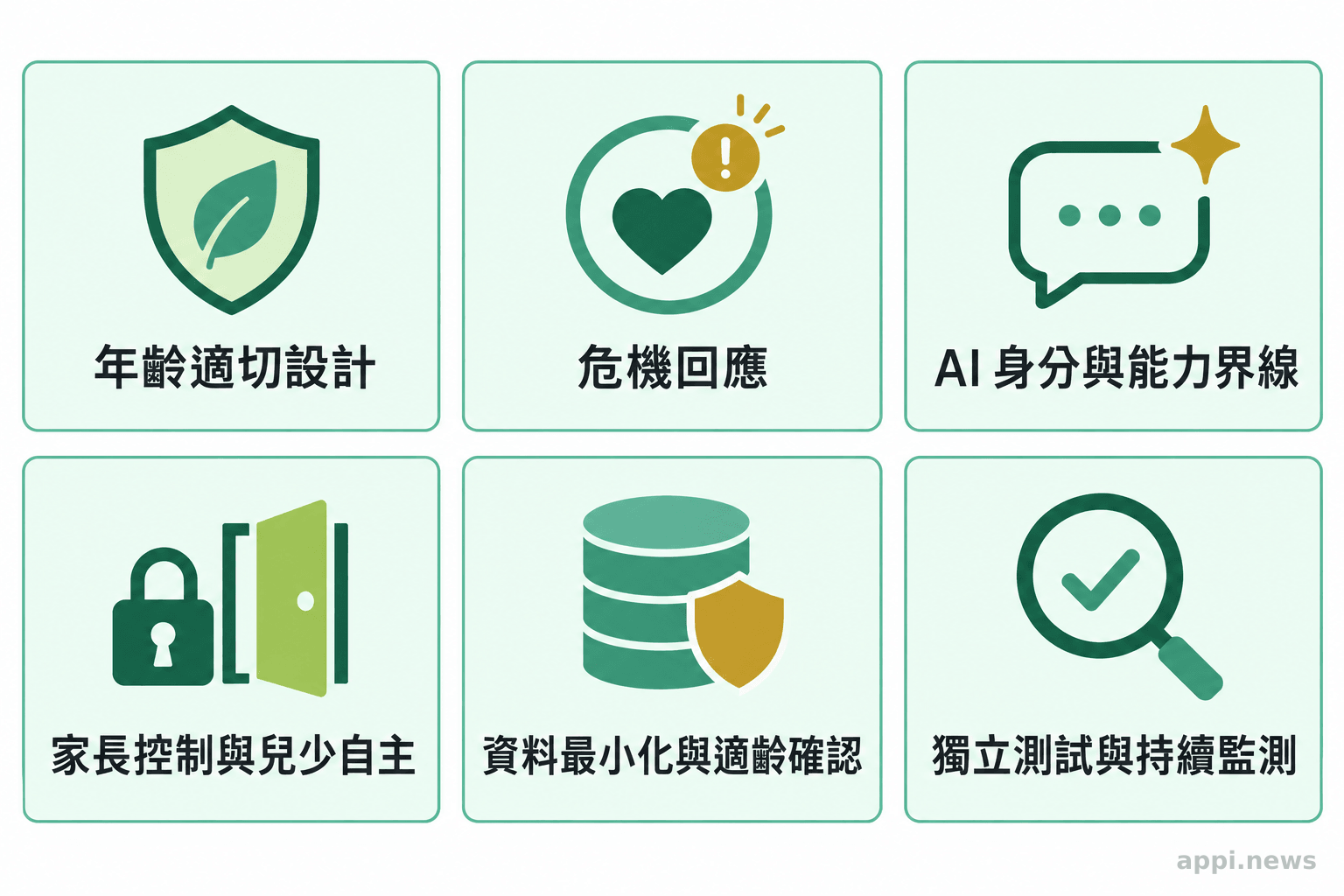 六張並列卡片分別呈現年齡適切、危機回應、AI 身分界線、家長控制與兒少自主、資料隱私、獨立測試與監測