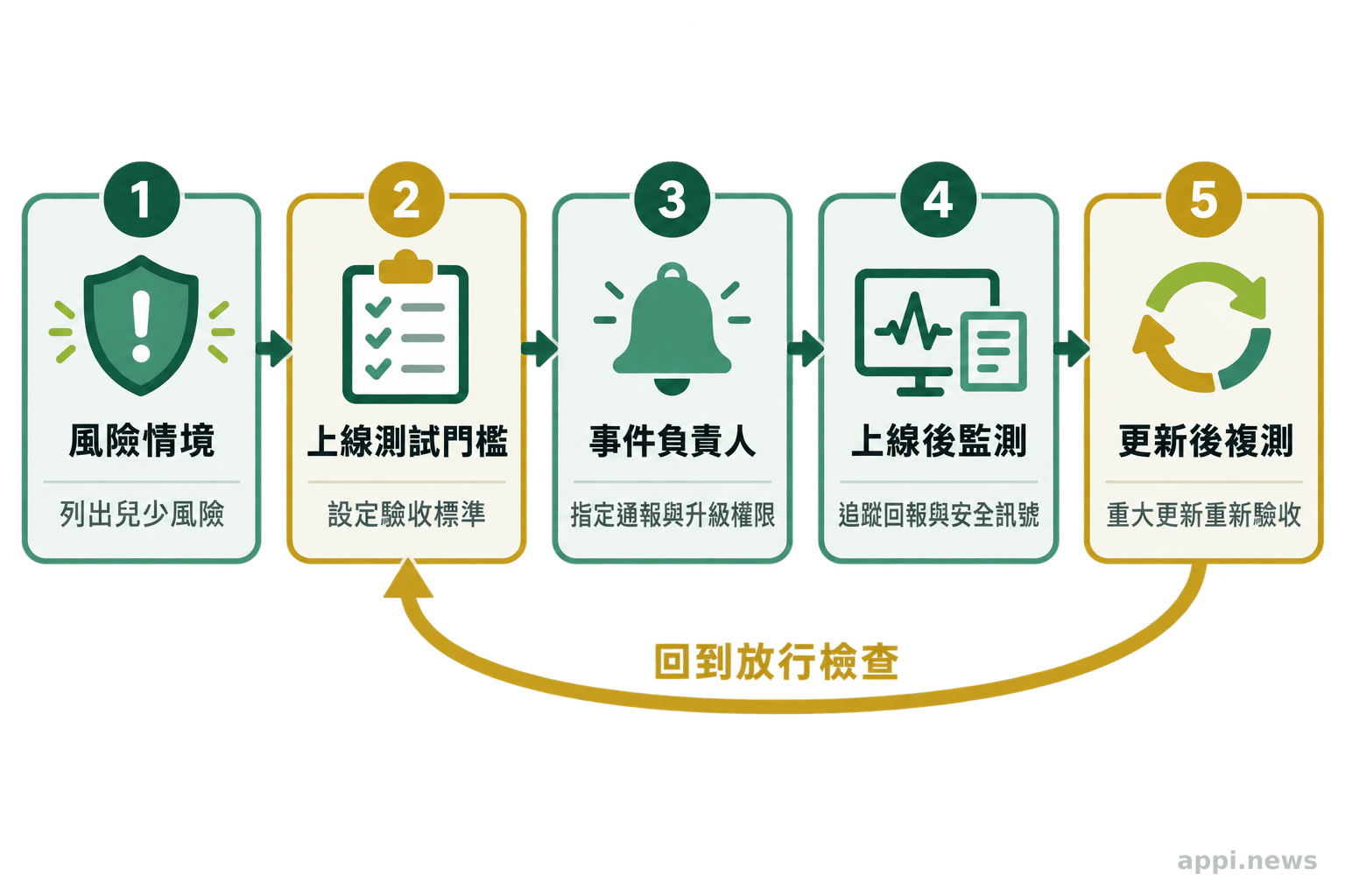流程圖以箭頭串起風險情境、上線測試門檻、事件負責人、上線後監測及更新後複測