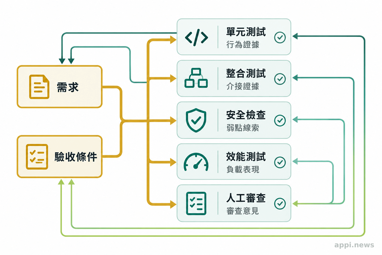 需求與驗收條件分別連到單元、整合、安全、效能及人工審查檢查。