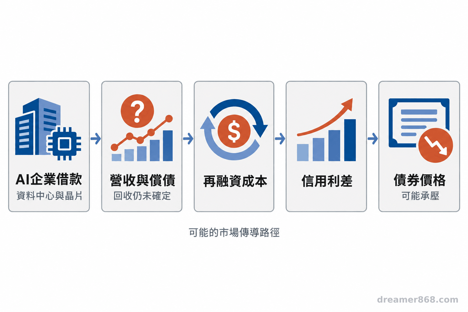流程圖以箭頭連接AI企業借款、營收與償債不確定性、再融資成本、信用利差及債券價格。