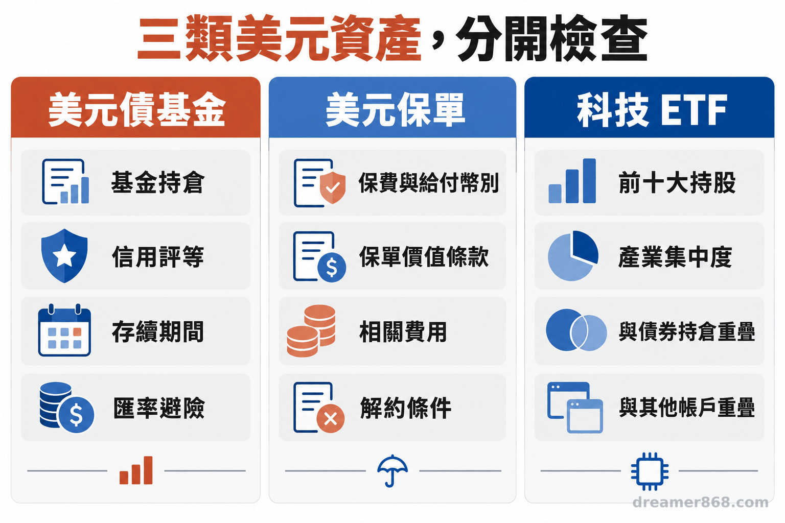 三欄資訊圖分別列出美元債基金、美元保單與科技ETF的持倉或契約、費用及曝險檢查項目。