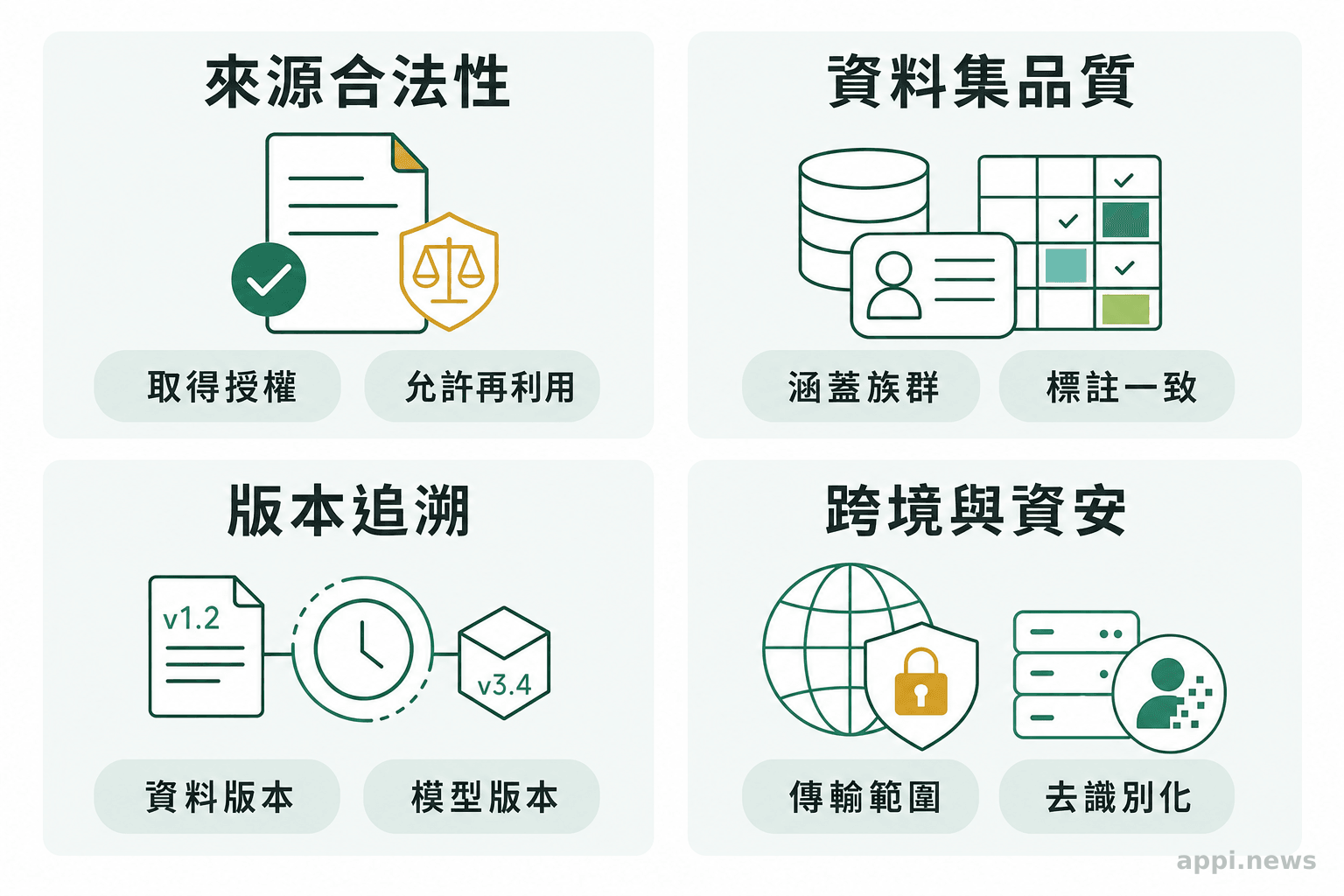 資料治理查核圖並列呈現來源合法性、資料集品質、版本追溯與跨境安全四大面向