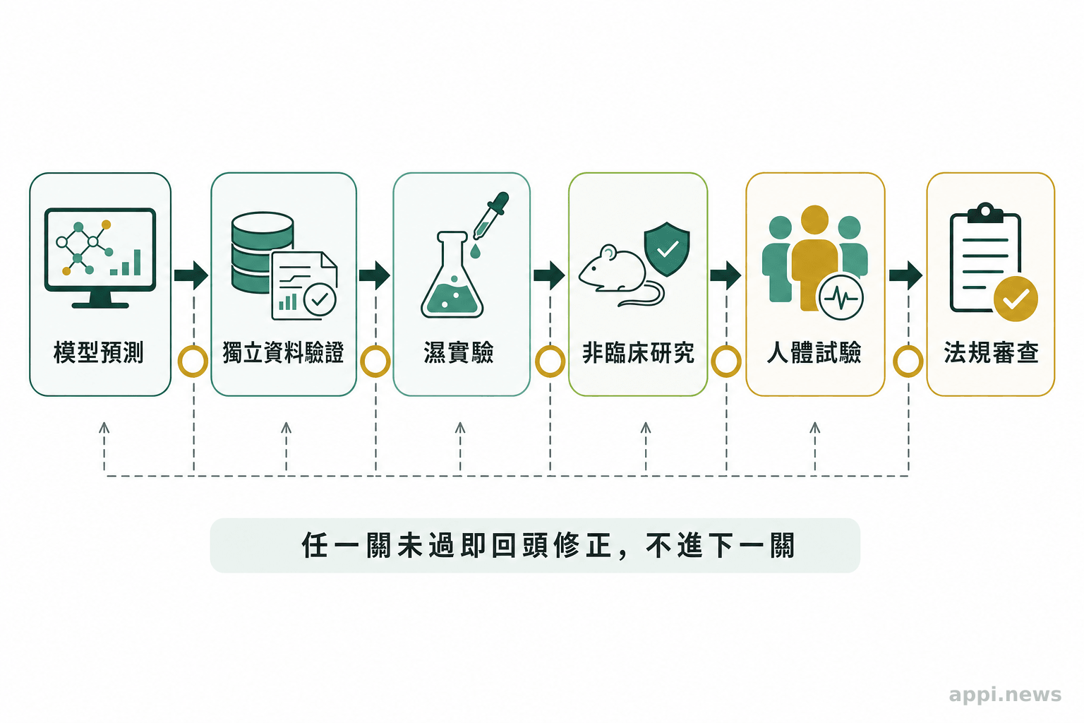 流程圖以箭頭串連模型預測、獨立資料驗證、濕實驗、非臨床研究、人體試驗與法規審查
