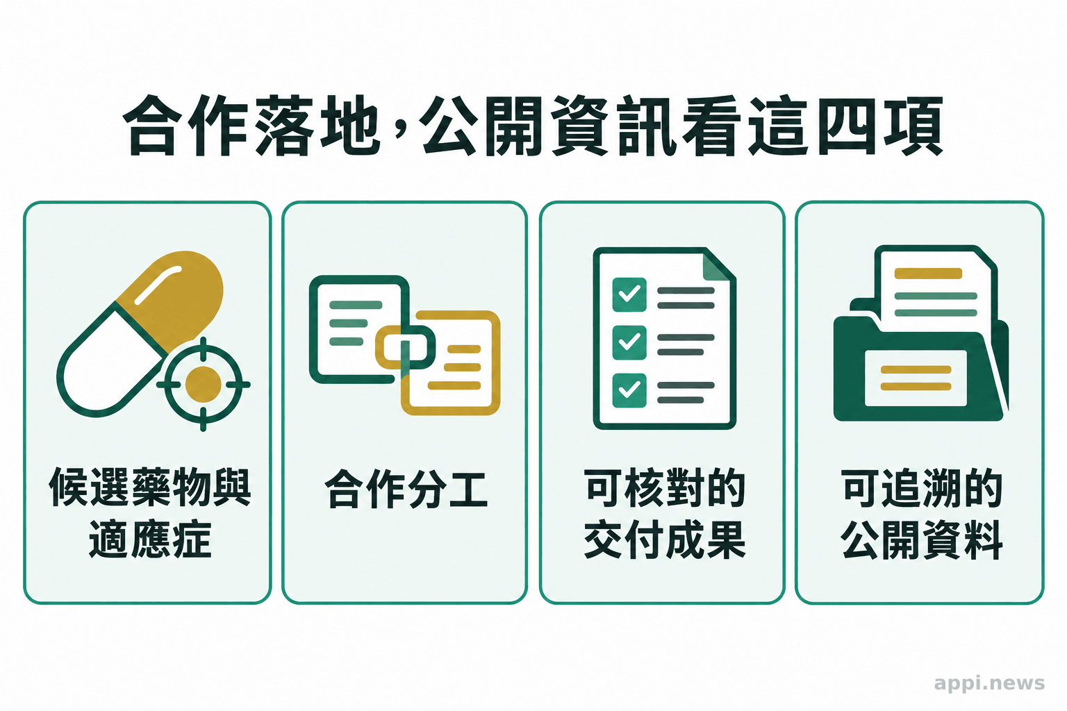 四張並列檢核卡片，分別列出候選藥物與適應症、合作分工、具體交付成果，以及可追溯的公開資料