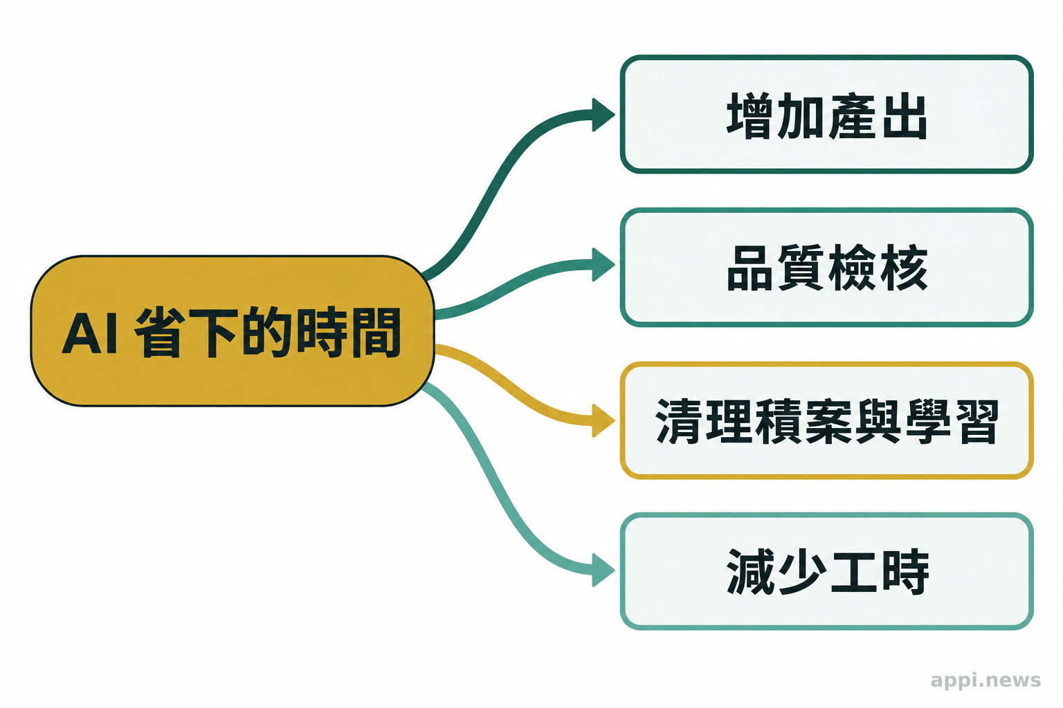 「省下的時間」以箭頭分向增加產出、品質檢核、清理積案與學習、減少工時四個結果。