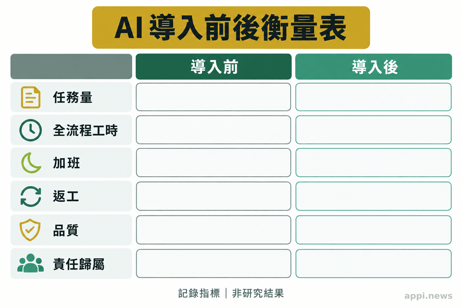 一張導入前後的工作衡量表,列出任務量、全流程工時、加班、返工、品質與責任歸屬。