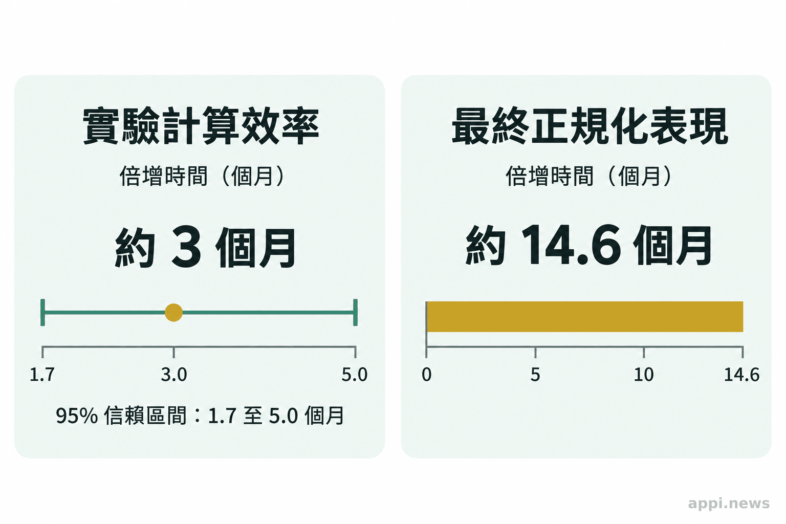 兩個分開標示的圖表呈現實驗計算效率與最終正規化表現的倍增時間及信賴區間