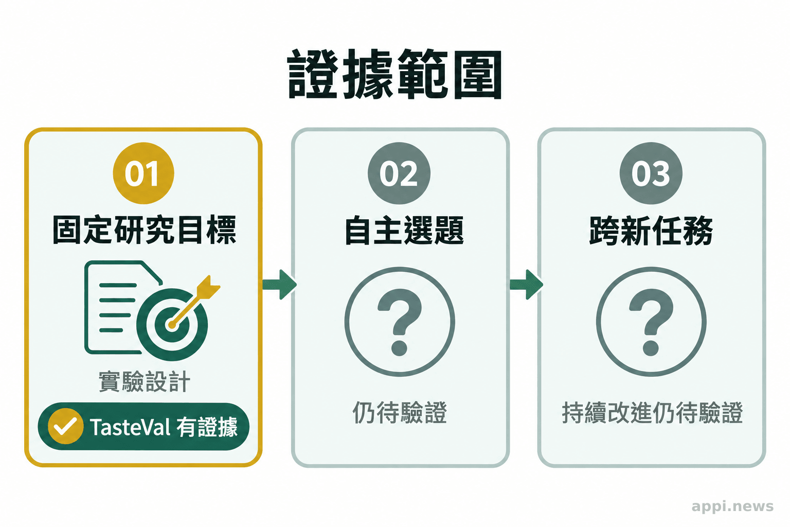 由左至右排列的三個階段，依序呈現固定目標下的實驗設計、自主選題與跨新任務的持續改進