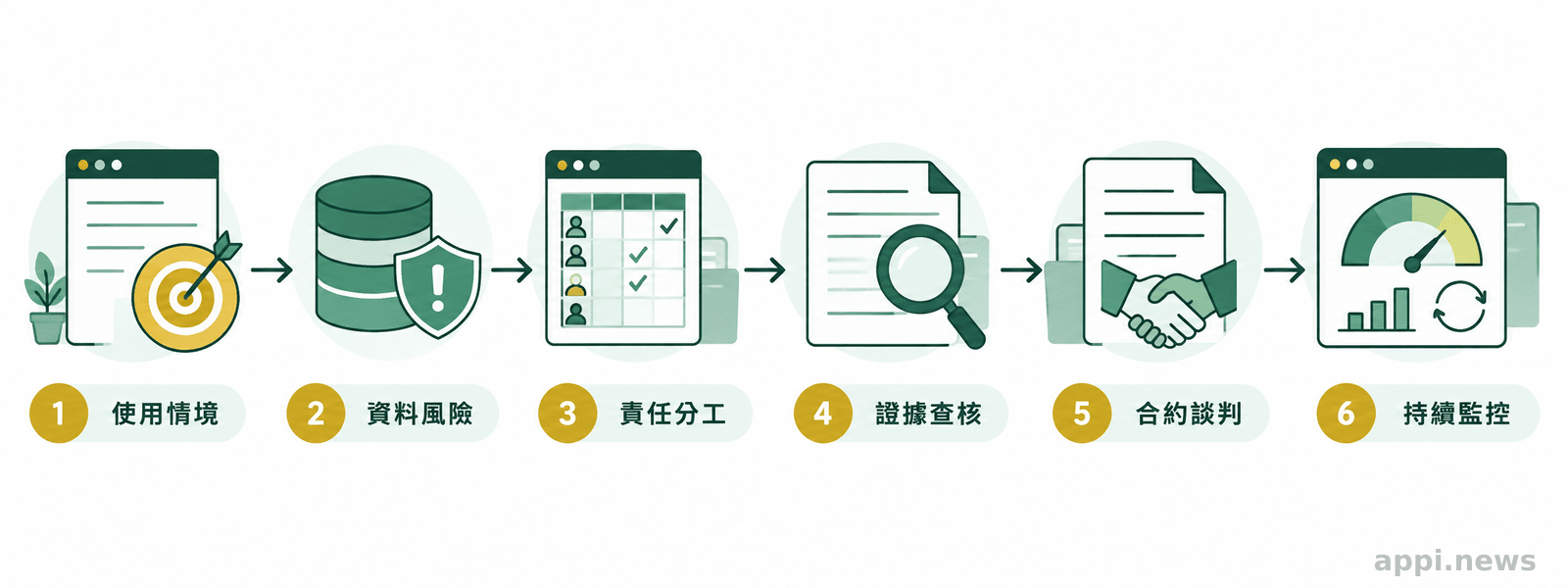 一條由左至右的企業 AI 導入流程，依序連接使用情境、資料風險、責任矩陣、證據查核、合約談判與持續監控。