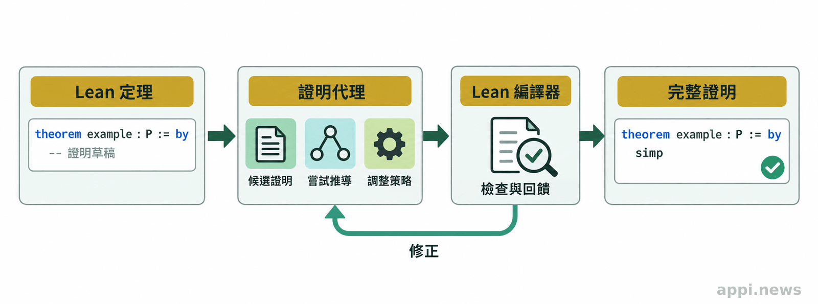 Lean 定理與未完成證明草稿經多個代理嘗試,依編譯器回饋反覆修正,最後得到不含 sorry 的完整證明。
